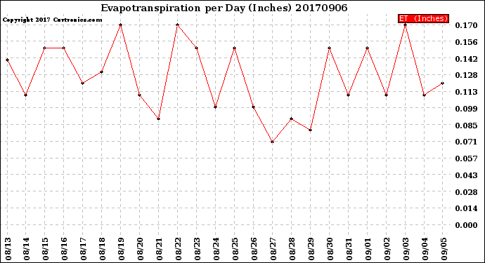 Milwaukee Weather Evapotranspiration<br>per Day (Inches)