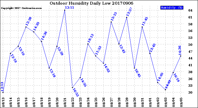 Milwaukee Weather Outdoor Humidity<br>Daily Low