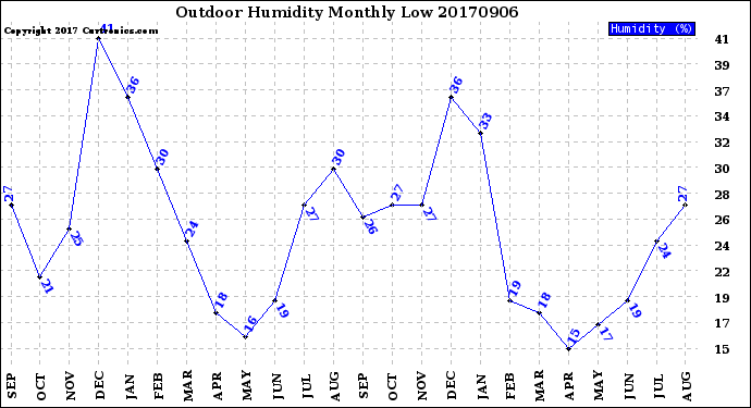 Milwaukee Weather Outdoor Humidity<br>Monthly Low