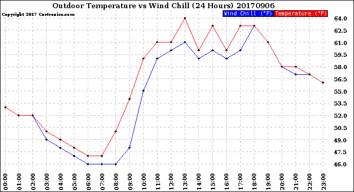 Milwaukee Weather Outdoor Temperature<br>vs Wind Chill<br>(24 Hours)