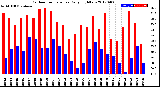 Milwaukee Weather Outdoor Temperature<br>Daily High/Low