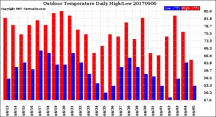 Milwaukee Weather Outdoor Temperature<br>Daily High/Low