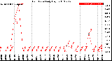 Milwaukee Weather Rain Rate<br>Daily High