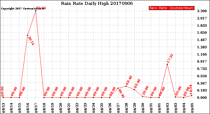 Milwaukee Weather Rain Rate<br>Daily High