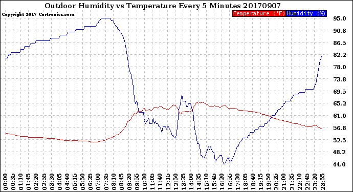 Milwaukee Weather Outdoor Humidity<br>vs Temperature<br>Every 5 Minutes