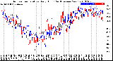 Milwaukee Weather Outdoor Temperature<br>Daily High<br>(Past/Previous Year)