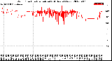 Milwaukee Weather Wind Direction<br>Normalized<br>(24 Hours) (New)