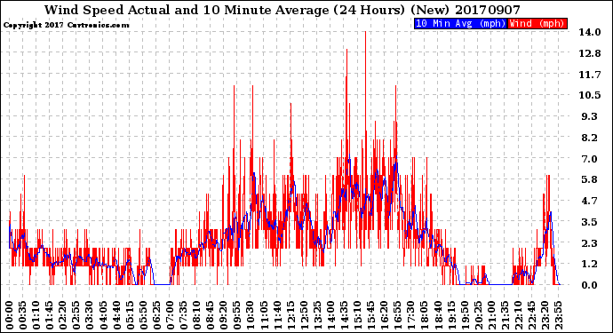 Milwaukee Weather Wind Speed<br>Actual and 10 Minute<br>Average<br>(24 Hours) (New)