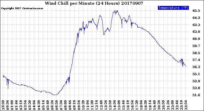 Milwaukee Weather Wind Chill<br>per Minute<br>(24 Hours)