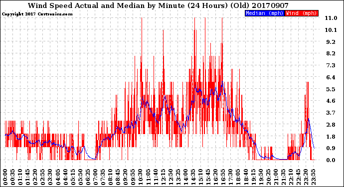 Milwaukee Weather Wind Speed<br>Actual and Median<br>by Minute<br>(24 Hours) (Old)