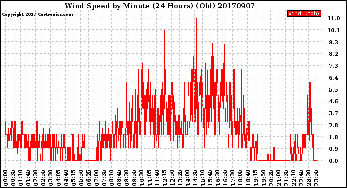 Milwaukee Weather Wind Speed<br>by Minute<br>(24 Hours) (Old)