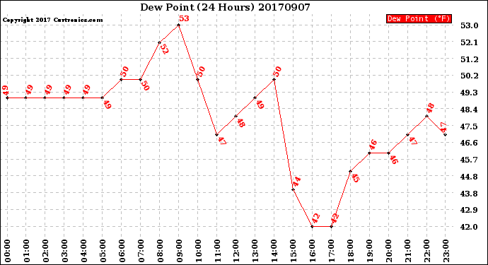 Milwaukee Weather Dew Point<br>(24 Hours)