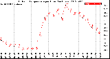 Milwaukee Weather Outdoor Temperature<br>per Hour<br>(24 Hours)