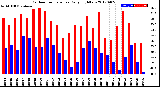 Milwaukee Weather Outdoor Temperature<br>Daily High/Low