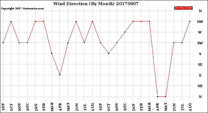 Milwaukee Weather Wind Direction<br>(By Month)