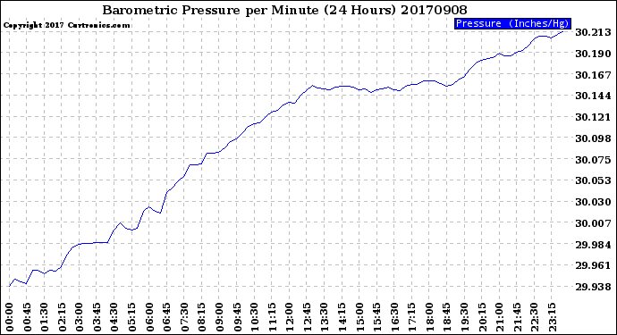 Milwaukee Weather Barometric Pressure<br>per Minute<br>(24 Hours)