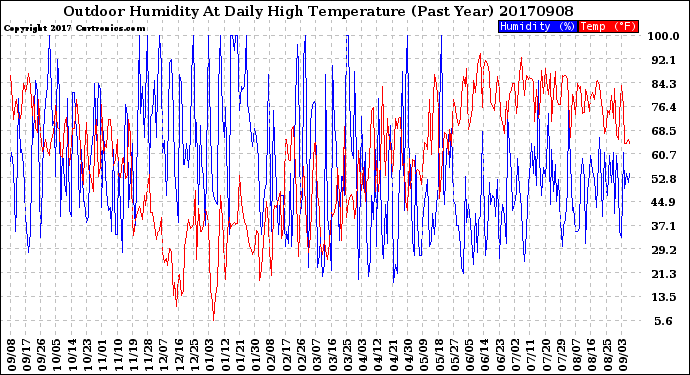 Milwaukee Weather Outdoor Humidity<br>At Daily High<br>Temperature<br>(Past Year)