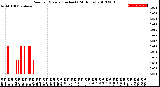 Milwaukee Weather Rain<br>per Minute<br>(Inches)<br>(24 Hours)