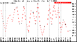 Milwaukee Weather Solar Radiation<br>Avg per Day W/m2/minute