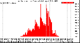 Milwaukee Weather Solar Radiation<br>per Minute<br>(24 Hours)