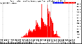 Milwaukee Weather Solar Radiation<br>& Day Average<br>per Minute<br>(Today)