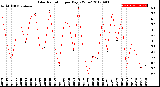 Milwaukee Weather Solar Radiation<br>per Day KW/m2