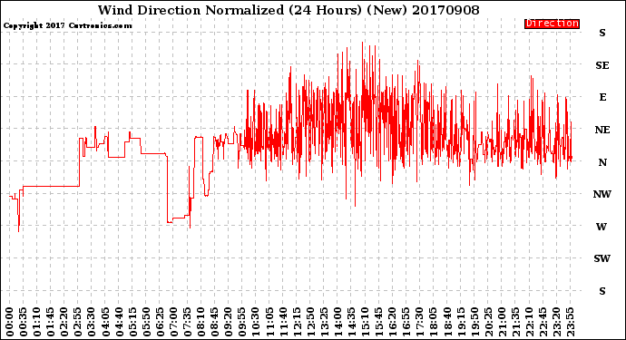 Milwaukee Weather Wind Direction<br>Normalized<br>(24 Hours) (New)