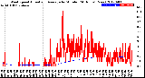 Milwaukee Weather Wind Speed<br>Actual and Average<br>by Minute<br>(24 Hours) (New)