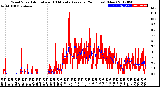 Milwaukee Weather Wind Speed<br>Actual and 10 Minute<br>Average<br>(24 Hours) (New)