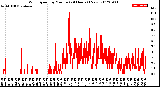 Milwaukee Weather Wind Speed<br>by Minute<br>(24 Hours) (New)