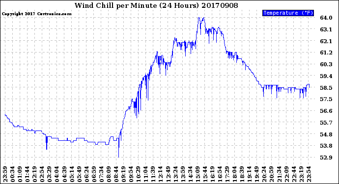 Milwaukee Weather Wind Chill<br>per Minute<br>(24 Hours)