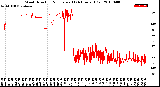 Milwaukee Weather Wind Direction<br>Normalized<br>(24 Hours) (Old)