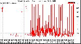 Milwaukee Weather Wind Direction<br>(24 Hours) (Raw)