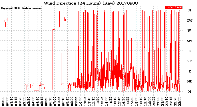 Milwaukee Weather Wind Direction<br>(24 Hours) (Raw)