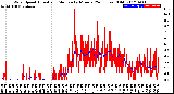 Milwaukee Weather Wind Speed<br>Actual and Median<br>by Minute<br>(24 Hours) (Old)