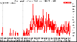 Milwaukee Weather Wind Speed<br>by Minute<br>(24 Hours) (Old)