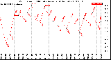 Milwaukee Weather Wind Speed<br>10 Minute Average<br>(4 Hours)