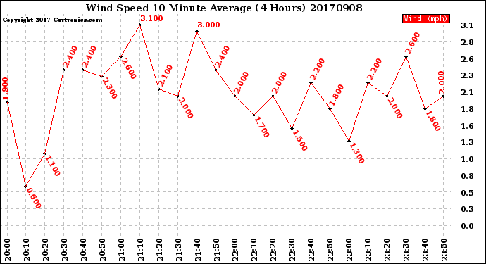 Milwaukee Weather Wind Speed<br>10 Minute Average<br>(4 Hours)