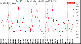 Milwaukee Weather Wind Speed<br>by Minute mph<br>(1 Hour)