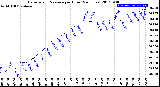 Milwaukee Weather Barometric Pressure<br>per Hour<br>(24 Hours)