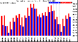 Milwaukee Weather Barometric Pressure<br>Daily High/Low