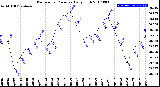 Milwaukee Weather Barometric Pressure<br>Daily High