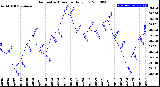 Milwaukee Weather Barometric Pressure<br>Daily Low