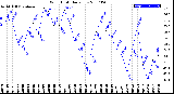 Milwaukee Weather Wind Chill<br>Daily Low