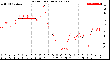 Milwaukee Weather Dew Point<br>(24 Hours)