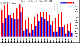 Milwaukee Weather Dew Point<br>Daily High/Low