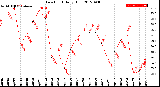 Milwaukee Weather Dew Point<br>Daily High