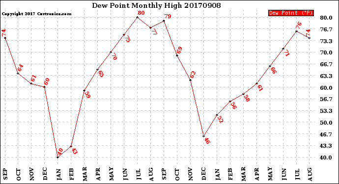 Milwaukee Weather Dew Point<br>Monthly High