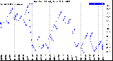 Milwaukee Weather Dew Point<br>Daily Low