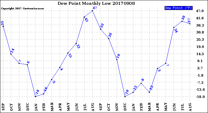 Milwaukee Weather Dew Point<br>Monthly Low